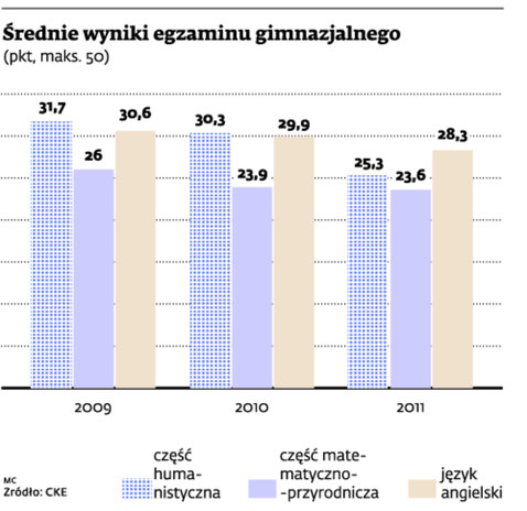 Średnie wyniki egzaminu gimnazjalnego