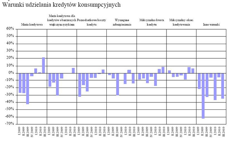 Warunki udzielania kredytów konsumpcyjnych. źródło - NBP