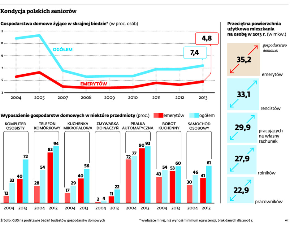 Kondycja polskich seniorów