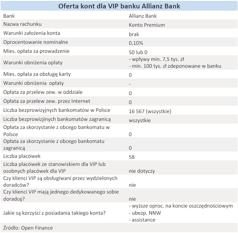 Oferta kont dla VIP banku Allianz Bank - grudzień 2010 r.