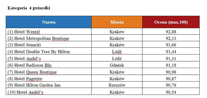 Najlepiej ocenione hotele - kategoria 4 gwiazdki