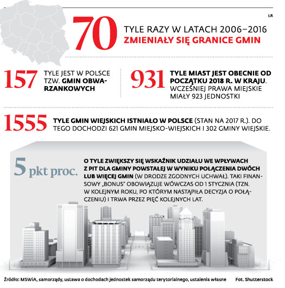 70 tyle razy w latach 2006-2016 zmieniały się granice gmin