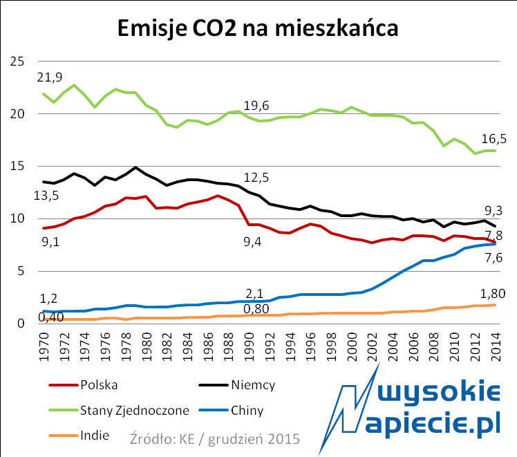 Emisja CO2 na osobę, źródło: Wysokie Napięcie