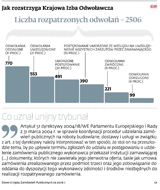 Jak rozstrzyga Krajowa Izba Odwoławcza