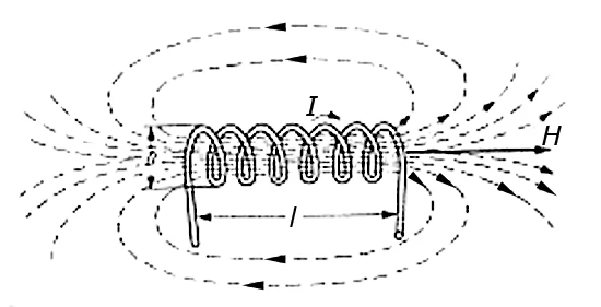 Linie natężenia pola magnetycznego solenoidu