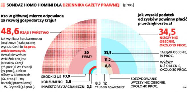 Sondaż Homo Homini dla Dziennika Gazety Prawnej