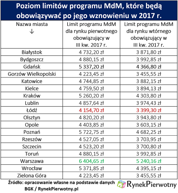 Nowe środki MdM dla osób szukających mieszkań