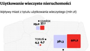 Użytkowanie wieczyste nieruchomości