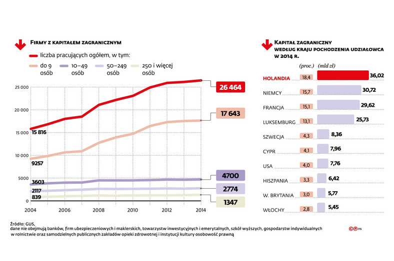 Firmy z kapitałem zagranicznym w latach 2004-2014