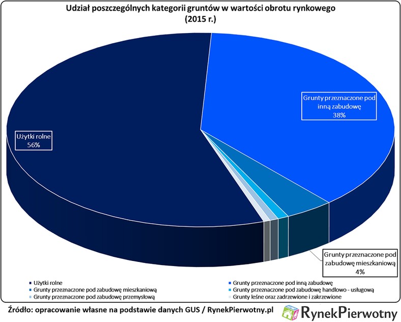 Jakie działki kupują Polacy?