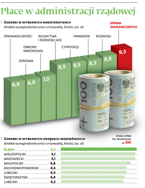 Płace w administracji rządowej