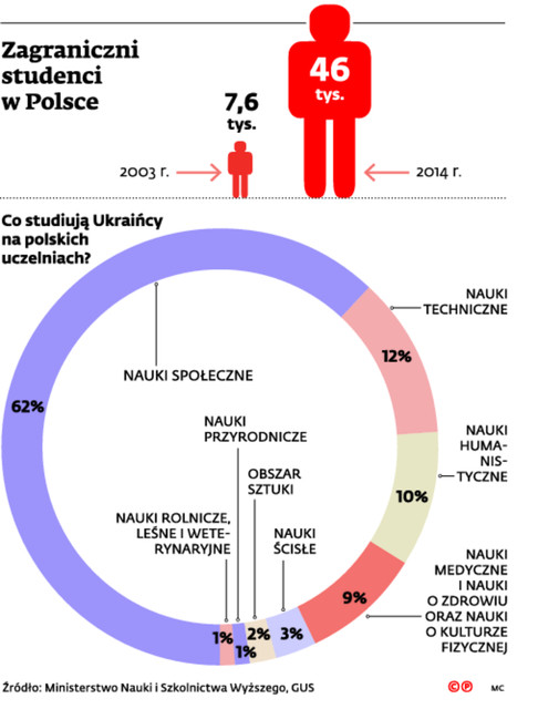 Zagraniczni studenci w Polsce