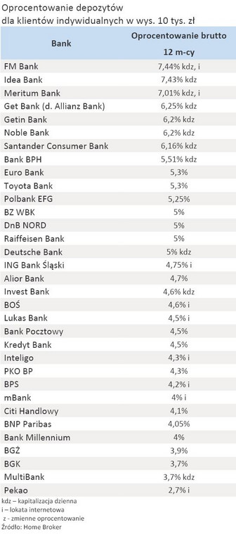 Oprocentowanie depozytów na 12 miesięcy dla klientów indywidualnych w wys. 10 tys. zł