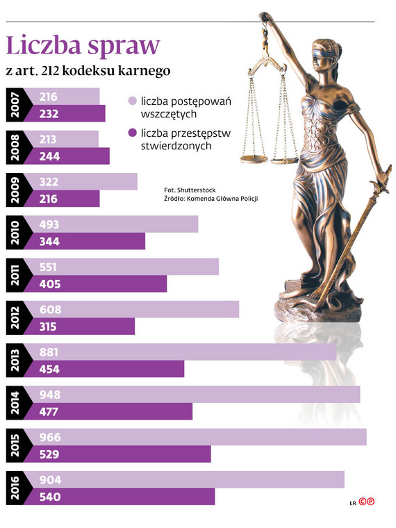 Liczba spraw z art. 212 kodeksu karnego