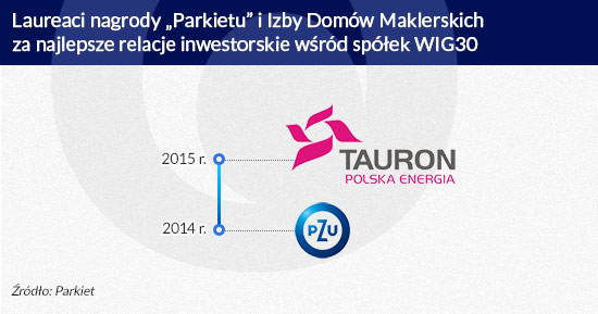 Najlepsze relacje inwestorskie (infografika Dariusz Gąszczyk)