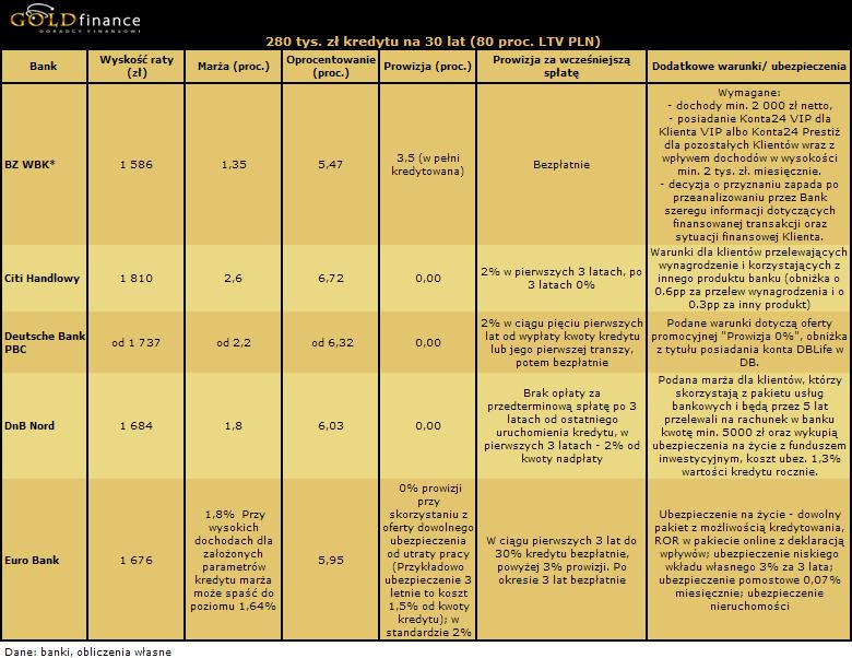 Oferta kredytów hipotecznych w złotych (PLN) na 80 proc. LTV- cz.2