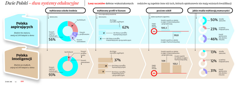 Dwie polski – dwa systemy edukacyjne