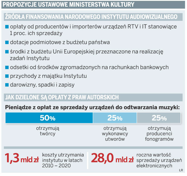 Propozycje ustawowe Ministerstwa Kultury