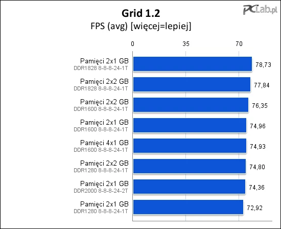 Średnia liczba klatek na sekundę w Gridzie jest już silnie uzależniona od szybkości pamięci. Najbardziej optymalna konfiguracja pozwoliła osiągnąć 8% wzrost wydajności w grze. Pomiędzy 2 a 4 GB różnica jest symboliczna, ok. 1,5%