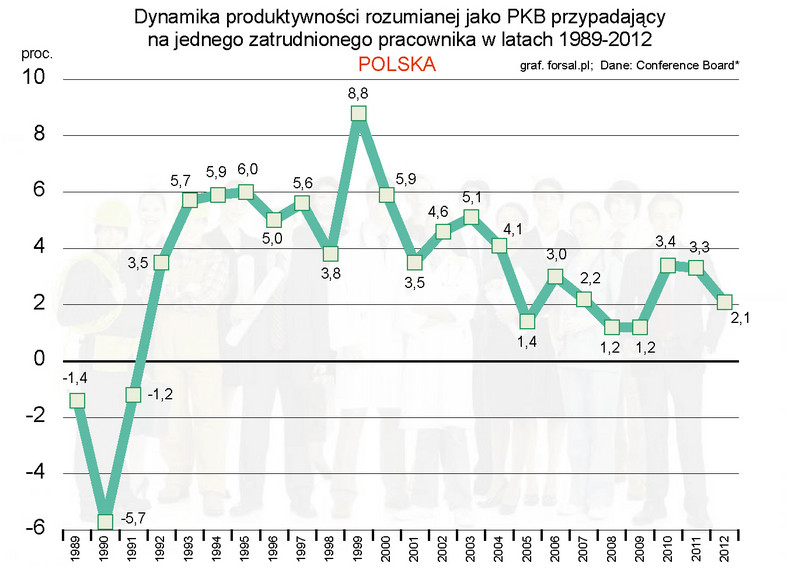 Wzrost-spadek produktywności rozumianej jako PKB przypadający na jednego zatrudnionego pracownika w latach 1989-2012 w Polsce.