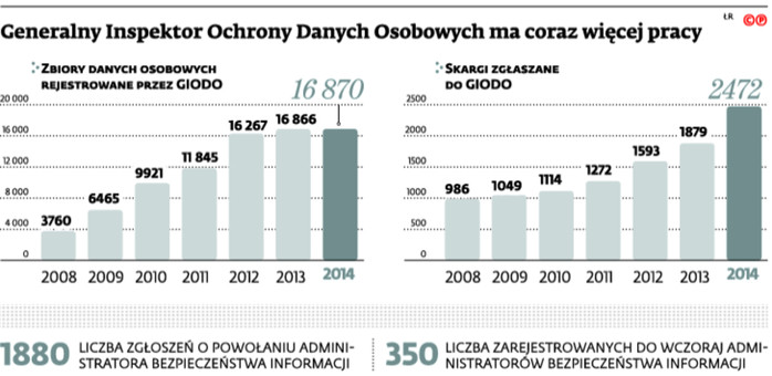 Generalny Inspektor Ochrony Danych Osobowych ma coraz więcej pracy