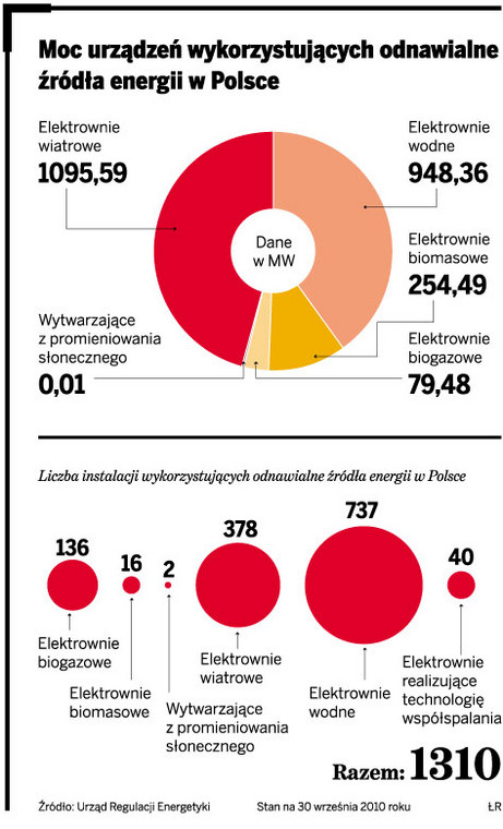 Moc urządzeń wykorzystujących odnawialne źródła energii w Polsce