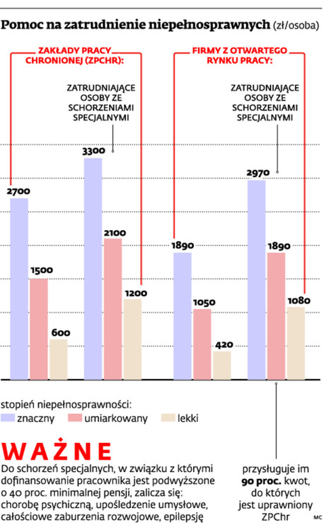 Pomoc na zatrudnienie niepełnosprawnych