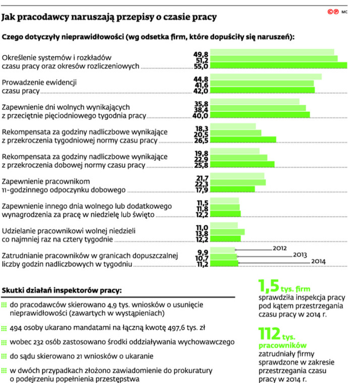Jak pracodawcy naruszają przepisy o czasie pracy