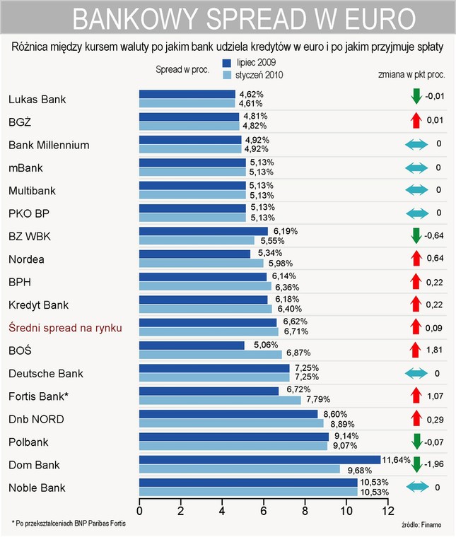 Bankowy spread w euro - EUR