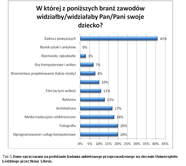 Na jakie branże kreatywne stawiają rodzice? Dane opracowane na podstawie badania ankietowego przeprowadzonego na zlecenie Uniwersytetu Łódzkiego przez firmę  Librus.