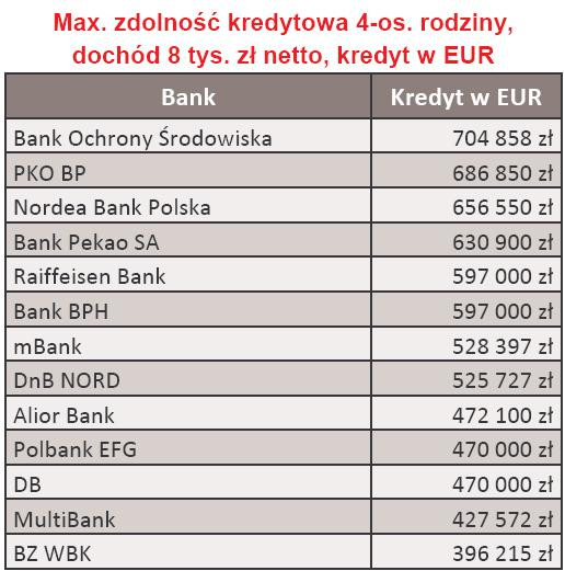 Maksymalna zdolność kredytowa w EUR 4-os. rodziny dochód 8 tys. zł - luty 2010 r.