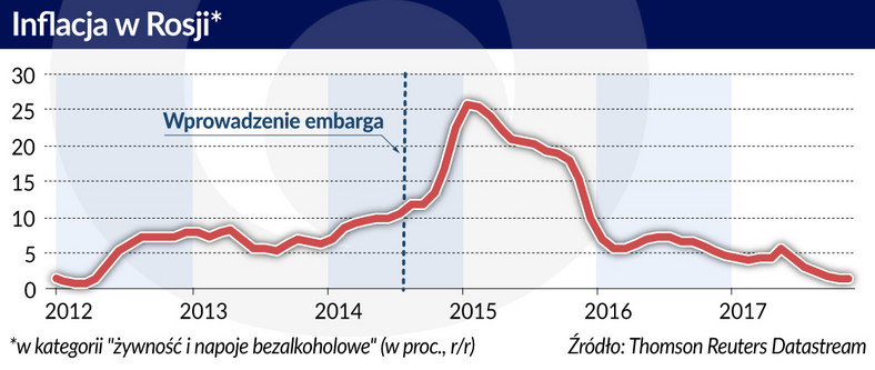 inflacja - Rosja (graf. Obserwator Finansowy)