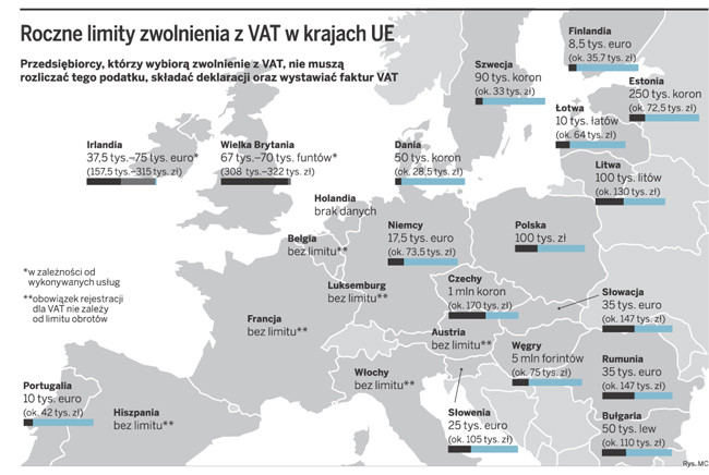 Roczne limity zwolnienia z VAT w krajach UE