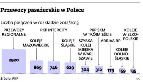 Przewozy pasażerskie w Polsce