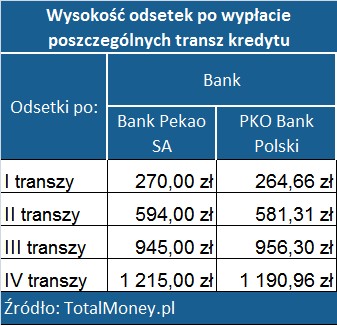 Ranking kredytów hipotecznych - wysokość odsetek po wypłacie poszczególnych transz