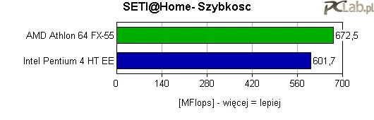 Ulubiony test tych spośród naszych czytelników, którzy mają ochotę na kontakt z ufoludkami ;-). Testową próbkę w identycznych warunkach Athlon 64 FX-55 przeliczył z szybkością o blisko 12 proc. większą. Podobnej różnicy można spodziewać się w innych aplikacjach tego rodzaju, które nie są w pełni optymalizowane dla żadnej z rodzin procesorów.