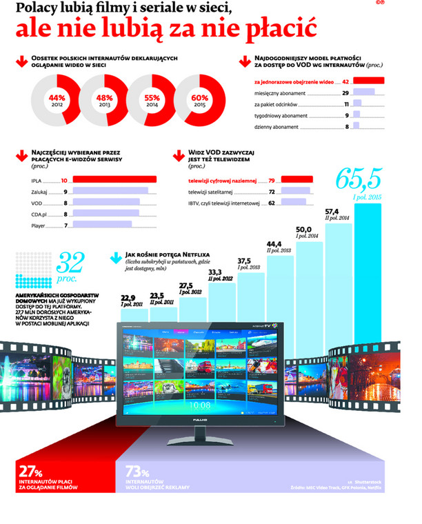 Polacy lubią filmy i seriale w sieci, ale nie lubią za nie płacić