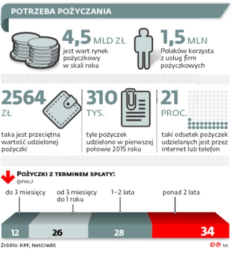 POTRZEBA POŻYCZANIA