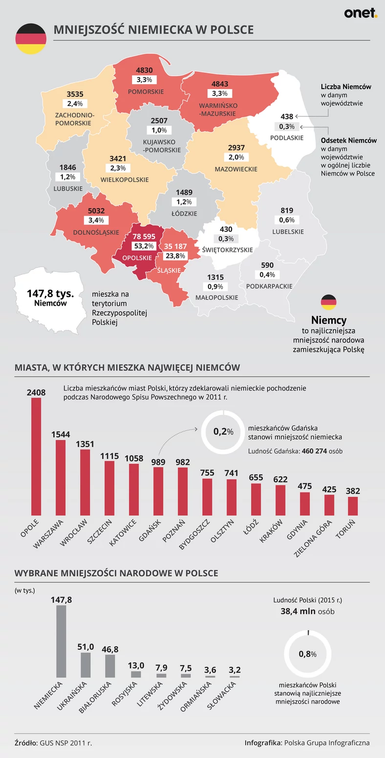 Mniejszość niemiecka w Polsce