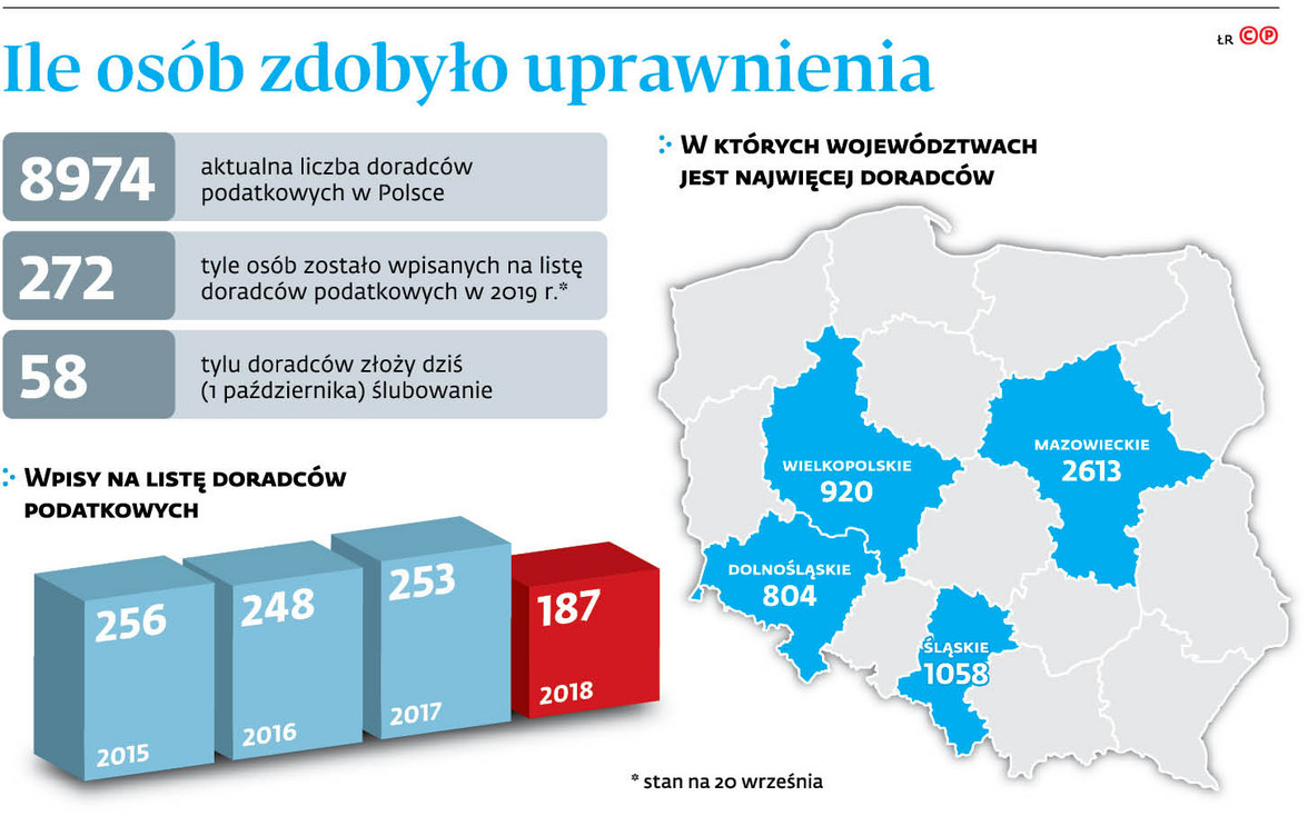 Ile osób zdobyło uprawnienia