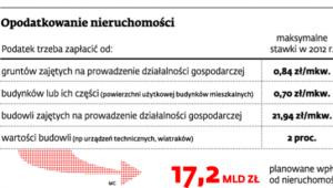 Opodatkowanie nieruchomości