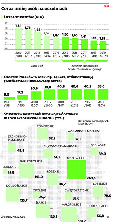 Coraz mniej osób na uczelniach