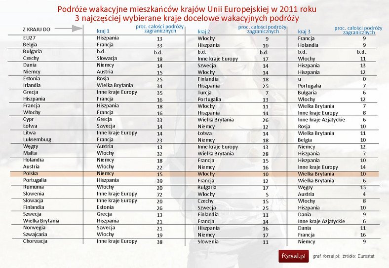 Podróże wakacyjne mieszkańców krajów Unii Europejskiej w 2011 roku - główne kierunki