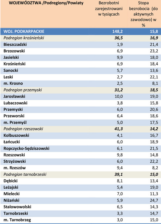 Bezrobocie w powiatach w kwietniu 2014 r. - woj. podkarpackie