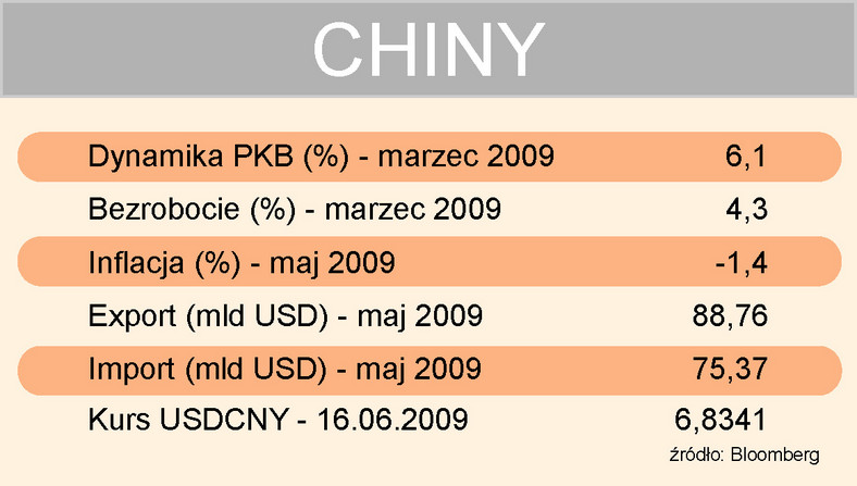 Chiny - wskaźniki ekonomiczne