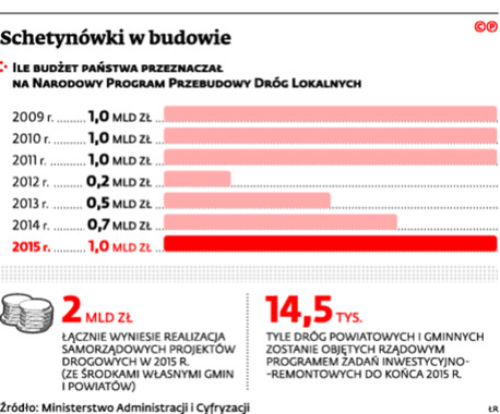 Schetynówki w budowie