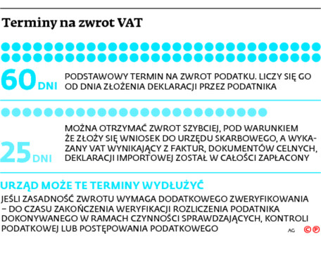 Terminy na zwrot VAT