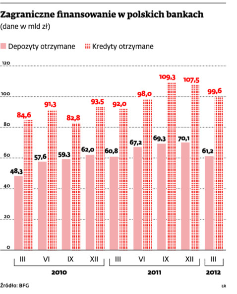 Zagraniczne finansowanie w polskich bankach