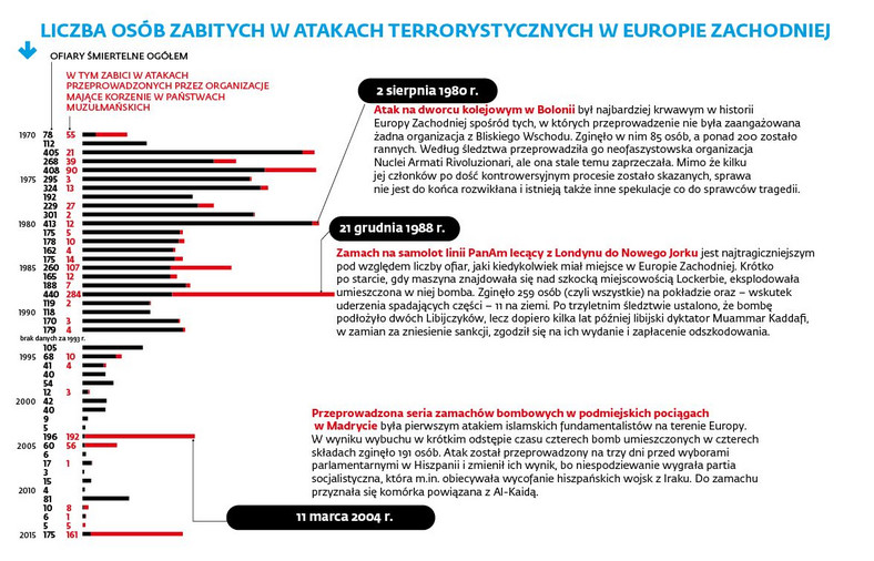 Liczba osób zabitych w atakach terrorystycznych w Europie Zachodniej