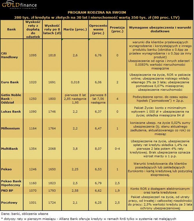 30 letni kredyt w programie Rodzina na Swoim na 280 tys. zł - 80 proc. LTV - cz.2